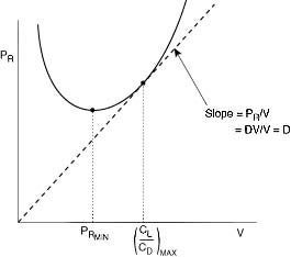 Relationship Between Max Endurance and Max Range