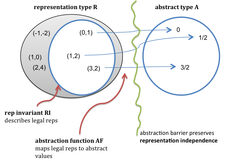 the abstraction function and rep invariant of RatNum