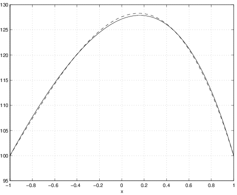 This graph shows two very similar lines, each with a single peak, that represent the results T and ~T for method of weighted residuals.