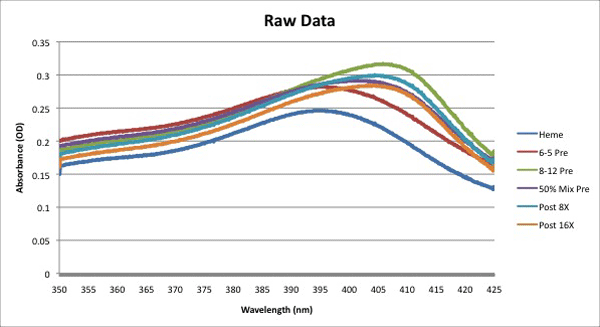 Graph of absorbance vs. wavelength for five different assays, showing increasing absorbance to a peak in the range from 395 nm to 405 nm.