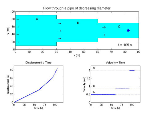 Steady, spatially accelerating flow in a pipe.