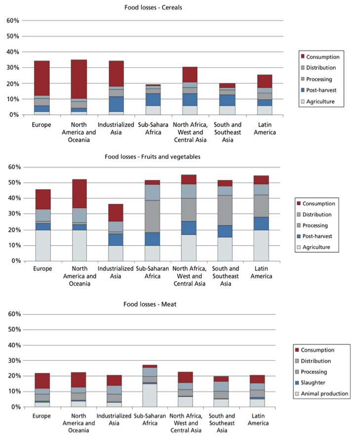 Three bar charts showing estimated food loss and waste by crop type and region.