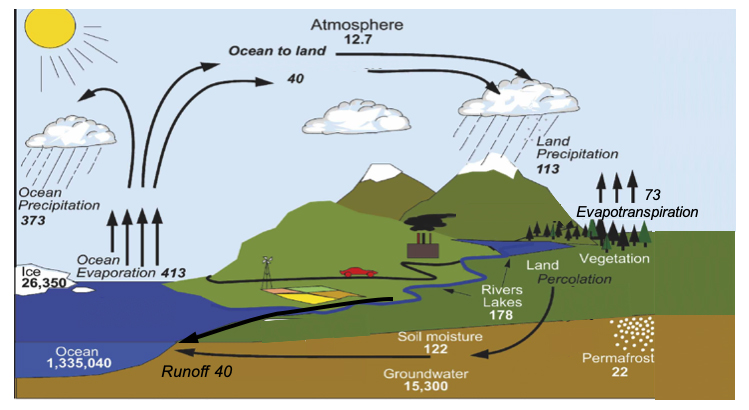 A graph with sun, cloud, rain, mountain, land, and ocean.