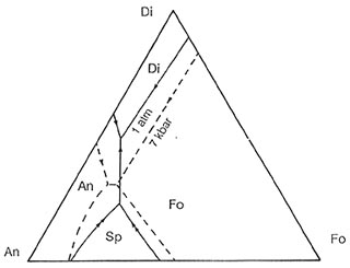 Liquidus diagram for the system forsterite-diopside anorthite.