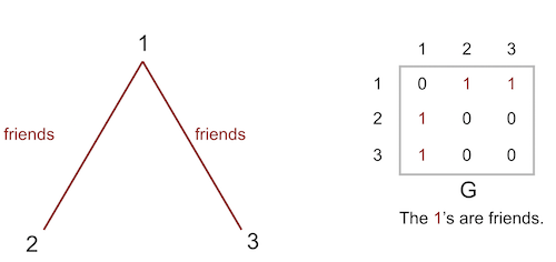 Diagram of relationship chart.