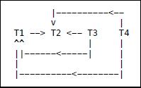 Conflict graph between T1, T2, T3, and T4.