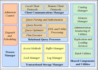 Diagram of database architecture.