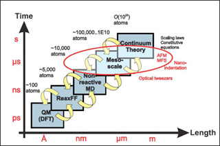 A graph showing simulation techniques as number of particles, lengths, and times increases from ~100-10^23, angstroms to meters, and picoseconds to seconds, respectively.