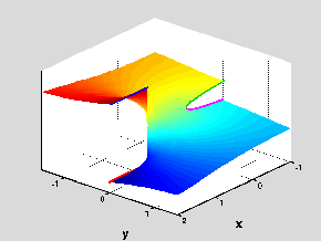 Figure 1: Riemann Surface for the function f(z)=log(1-z1/2)