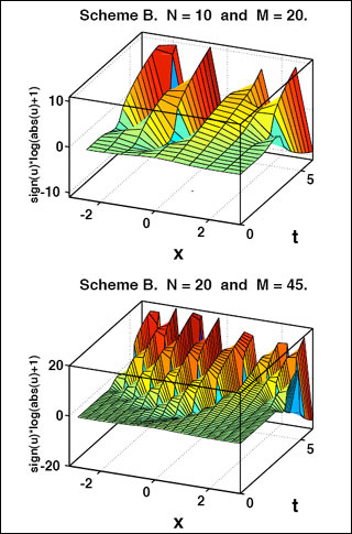 Plots of grid scale oscillations.