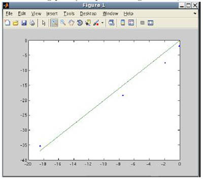 Graph of a line and roots to verify second-order convergence of Newton’s method.