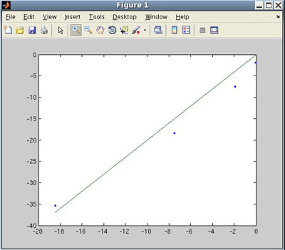 Graph of a line and roots to verify second-order convergence of Newton's method.