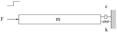 Idealization: spring, mass, damper with step force input.