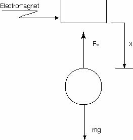 Free body diagram of the plant.