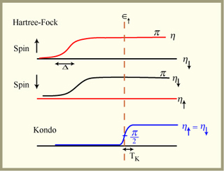 The Kondo problem.