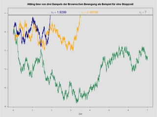 A graph depicting three examples in blue, yellow, and green of stopped Brownian motion.