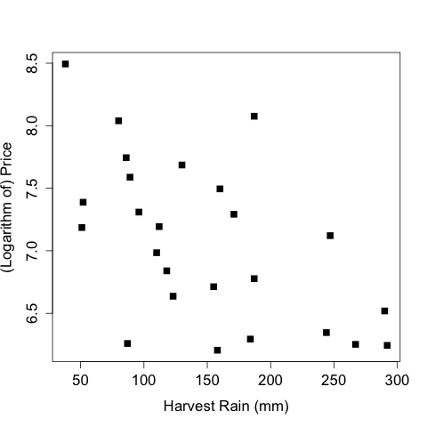 Plot of price vs. harvest rainfall.