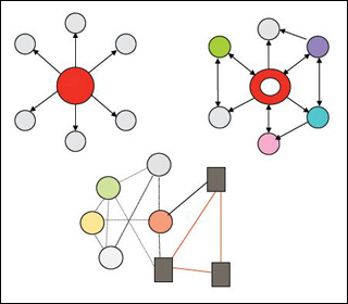 Three diagrams with arrows and lines, colored to represent country relations on a national, national plus, and metanational level.