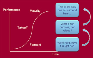 Diagram of increased performance over time, with three examples of relational contracts.