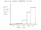 A hand drawn bar graph.. Bottom line has the words red, orange, yellow, green and blue written.  Above each word is a bar that gets bigger as you move down the line.