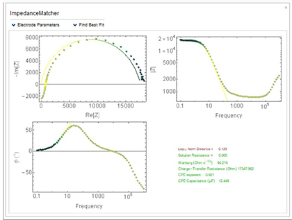 graphs of impedance parameters