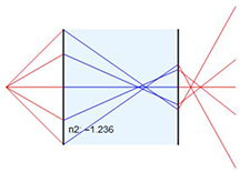 refraction model