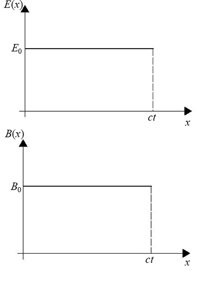 Two plots showing results for the problem. One shows results for the electric field and the other for the magnetic field.