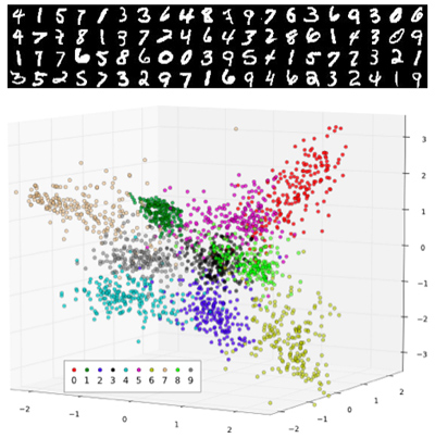 An array of handwritten digits accompanied by a 3-D scatter plot.