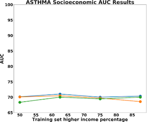 Line graph of ASTHMA socioeconomic AUC results